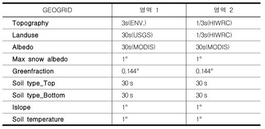 Resolution information of terrain and vegetation data for Gangwon Local Predictiion System.