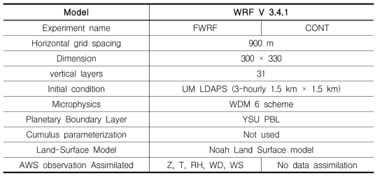 Summary of WRF model configuration.