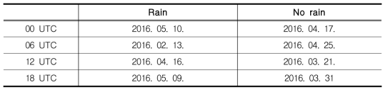 Summary of experiment case.