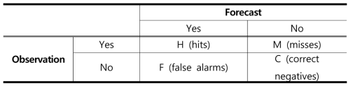 Contingency table for verification of the precipitation.