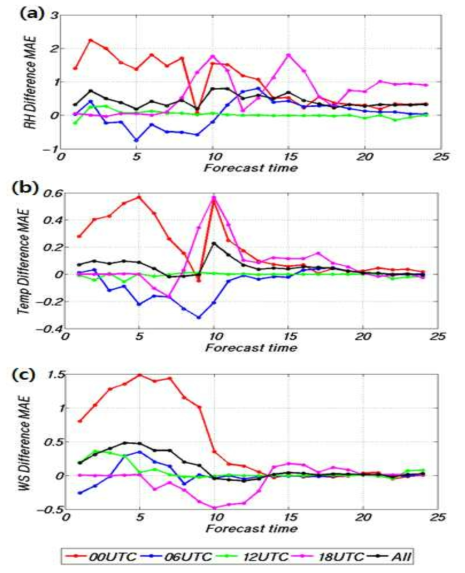 The mean absolute error (MAE) difference of (a) 2 m relative humidity, (b) 2 m temperature and (c) 10 m wind speed of the CONT and FWRF.