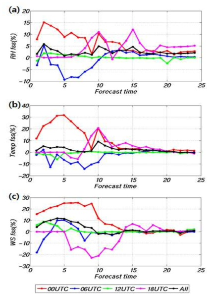 The forecast skill score (FSS) of (a) 2 m relative humidity, (b) 2 m temperature and (c) 10 m wind speed