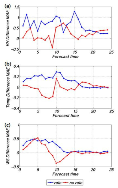 Same as in Fig. 3.1.3.2 except precipitation case and non precipitation case.