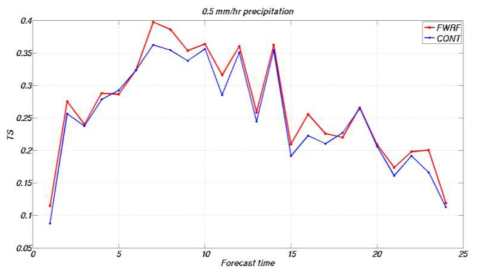 The mean threat score of threshold 0.5 mm h⁻¹ .