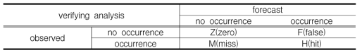 Rainfall contingency table.