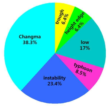 The percentage of each synoptic condition pattern for 47 rainfall events.