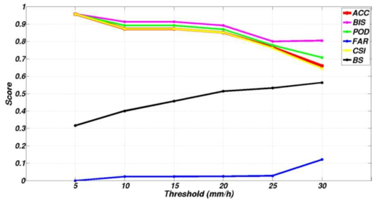 The verification score of threshold for 47 rainfall events.