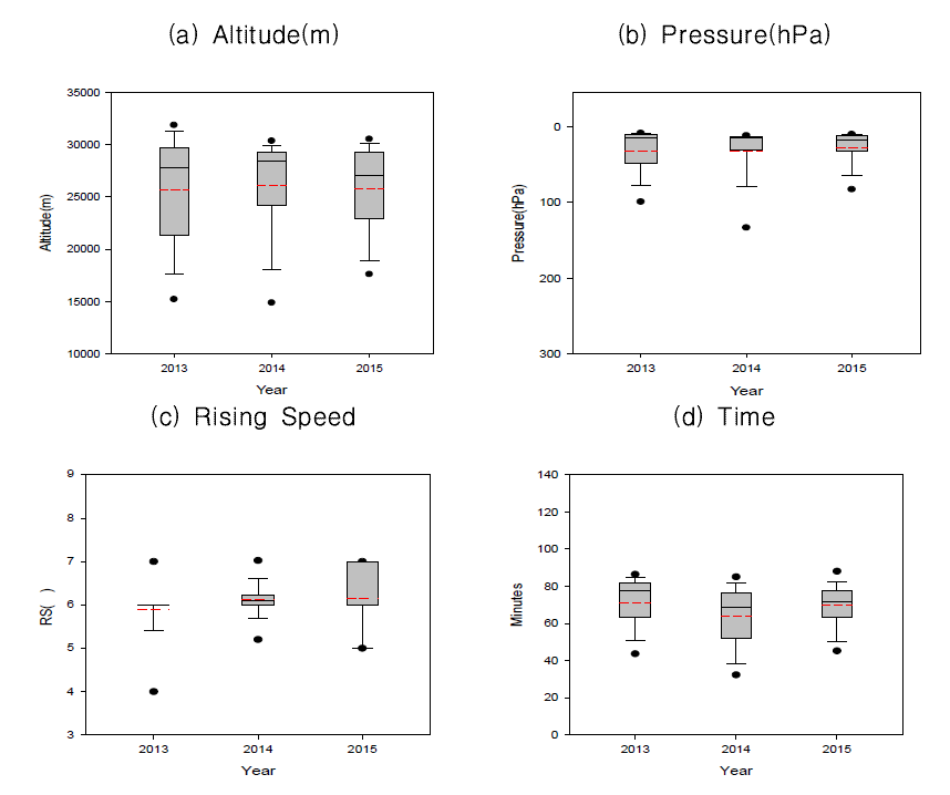 Observation result statistics.