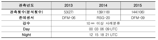 Data analysis case of Summer intensive observation