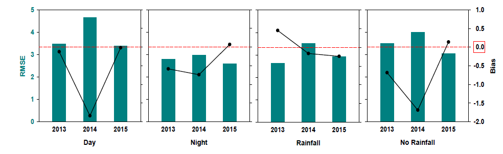 The result of bias and RMSE.