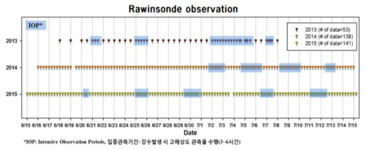 Information of rawinsonde observation during the 3 years(2013-2015).