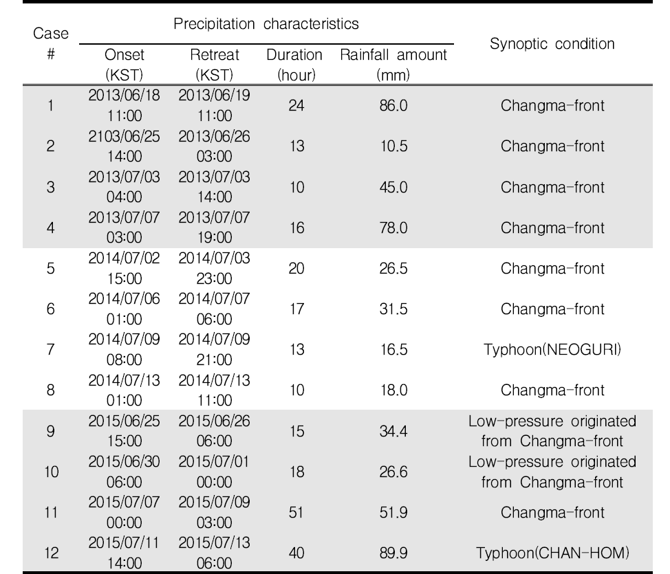 Information of the 10 rainfall cases during the special observation periods 2013-2015.