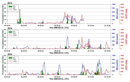 Temporal distribution of the accumulated rainfall amount, CAPE, SRH during the special observation periods 2013-2015.