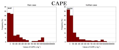 Frequency of CAPE for rain case(left) and clean(no rain) case(right) during the special observation periods 2013-2015.