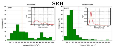 Frequency and probability density function(PDF) of SRH for rain case(left) and clean(no rain) case(right) during the special observation periods 2013-2015.