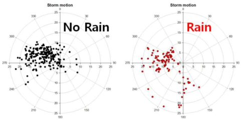 Scatter diagrams of storm motion for clean(no rain, left) and rain(right) cases.