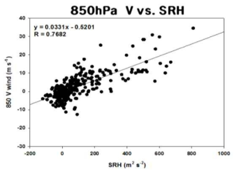 Scatter diagram of 850 hPa longitudinal wind(V wind) and SRH.
