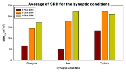 The average values of SRH for 3 layers and synoptic conditions from 8 cases during 2014-2015