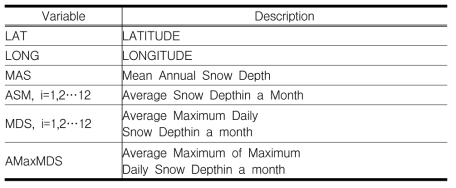 Variable used in the study.