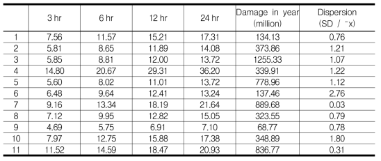 Characteristic of snowfall and damage per cluster.
