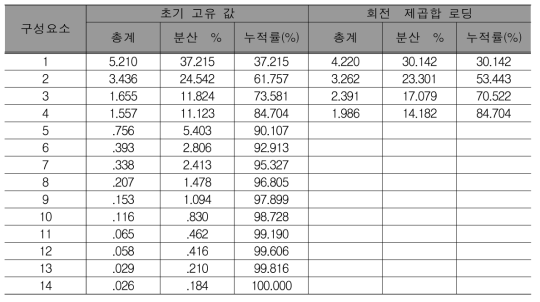 PCA unique values and explanatory power.