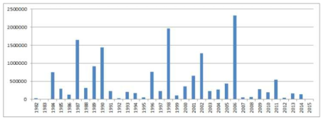 From 1982 to 2015, the amount of damage caused by heavy rain