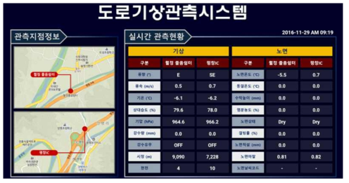 Observation Status of Road Weather Observation System of Fixed Type.