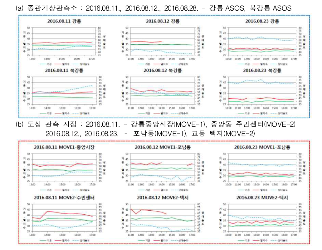 Warming Observation Data Statistics.