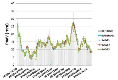 Time series of precipitable water vapor (PWV) from each mobile observation vehicles (MOVE) copared to permanent GNSS site.