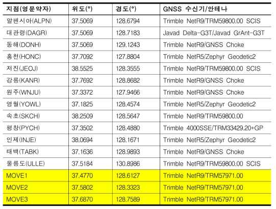 Information of MOVE and permanent GNSS sites around Gangwon area.