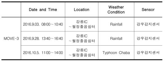 MOVE Road Weather Observation Summary.