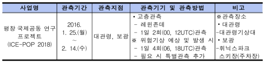 Radiosonde observation period in Pyeongchang.