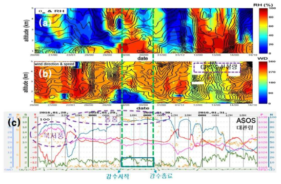 Time series of Radiosonde data((a) relative humidity, (b) wind direction) and (c) ASOS data at daegwallyeong weather site during 29∼30, January, 2016.