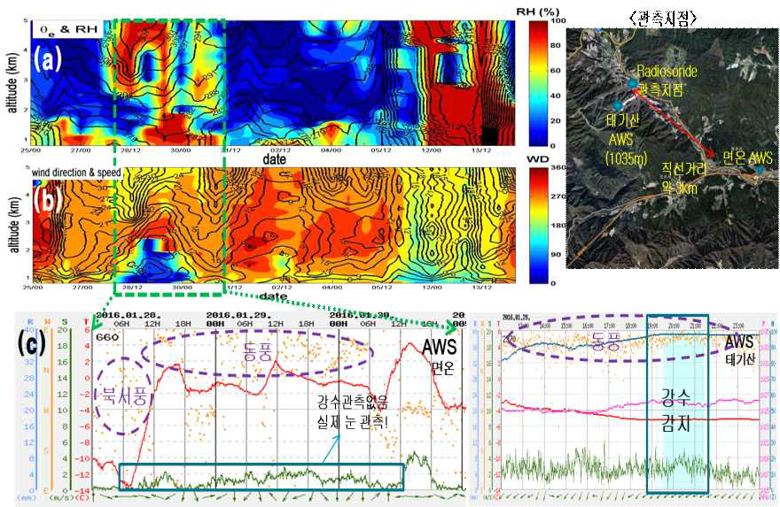 Time series of Radiosonde data((a) relative humidity, (b) wind direction) at Bokwang phoenix park and (c) AWS data at Myeongon and Taeki Mt. during 29∼30, January, 2016.