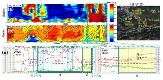 Time series of Radiosonde data((a) relative humidity, (b) wind direction) at Bokwang phoenix park and (c) AWS data at Myeongon and Taeki Mt. during 12∼14, Frbruary, 2016.