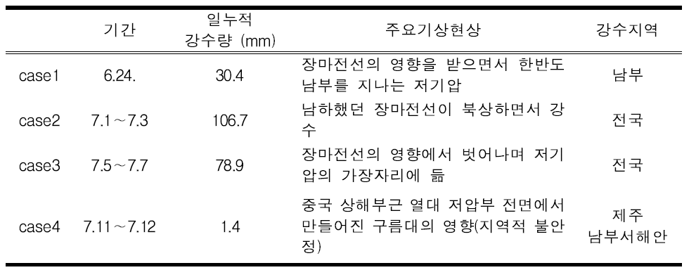 Classification of precipitation case for observation period in Geochang.