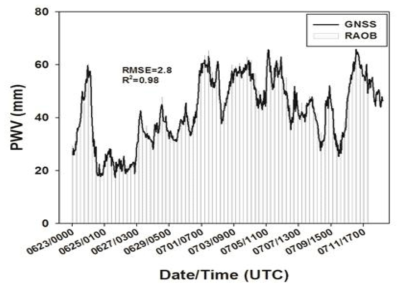 Time series of precipitable water vapor (PWV) derived from global navigation satellite system (GNSS) and rawinsonde observation (RAOB) using mobile vehicles at Geochang.