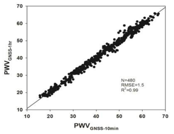 Comparisons between PWV from RAOB and GNSS at 10-minute intervals.