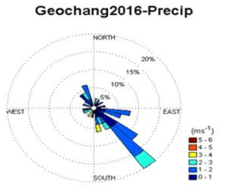 Wind rose diagram at Geochang, based on the rainy days during 2016 intensive observation period