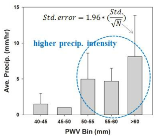 Analysis of relationship between averaged PWV and precipitation upon each PWV bin