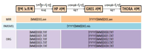 Data transmission system and filename for each equipment.