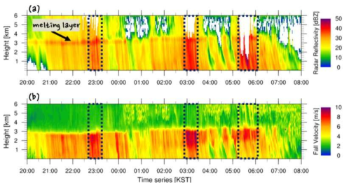 Radar reflectivity and fall velocity during case1.