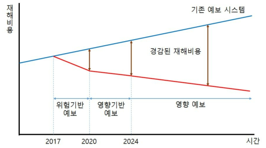 시간에 따른 영향예보의 경제성 창출