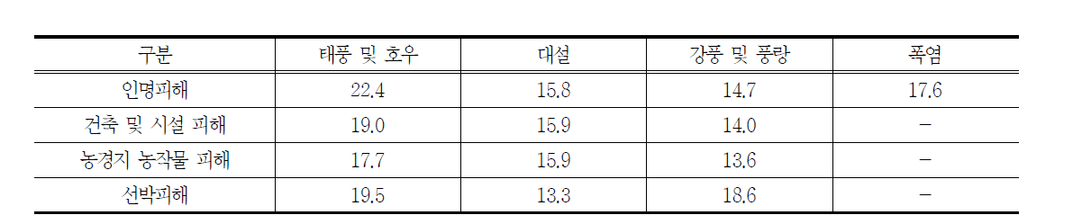 기상예보 정확성 증대로 인한 자연재해 유형별 피해 감소율(%) 모수