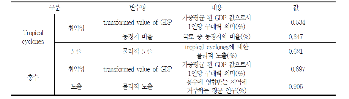 Tropical cyclones과 홍수 발생 관련 노출 및 취약성 모수