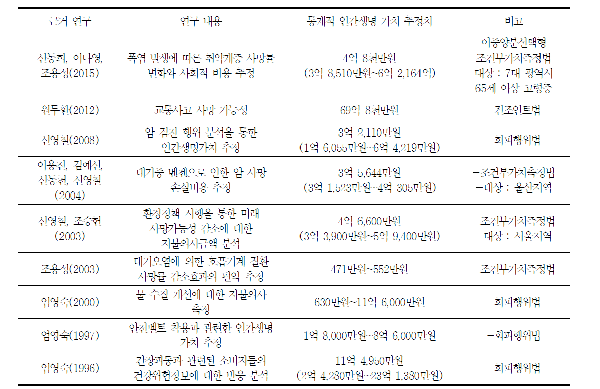 국내의 통계적 인간생명 가치(VSL)과 관련된 연구