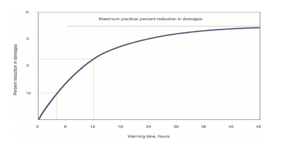Day Curve에 따른 선행 경보 시점별 피해 절감 수준