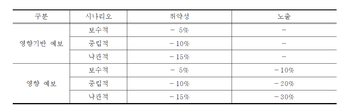 취약성과 노출 감소 정도를 활용한 시나리오 구성