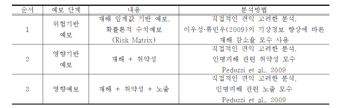 예보 단계별 경제성 평가 방법