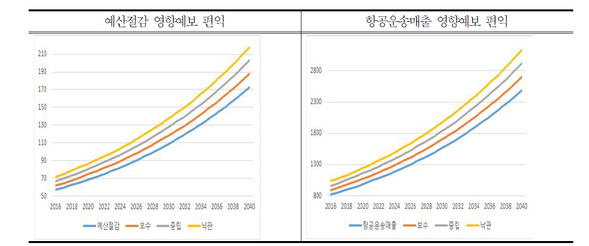 현재가치 이전 영향예보 편익 수준